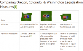 Comparing Marijuana Legalization Measures in Oregon, Colorado, and Washington State