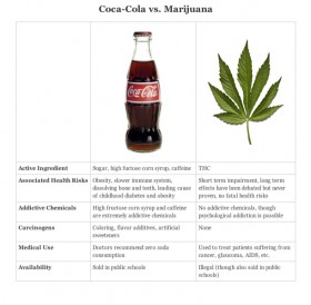 Marijuana is Safer than Soda – Share this Information