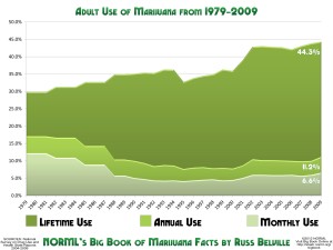Source: http://stash.norml.org/bigbook/charts/use-rates-since-1979.jpg