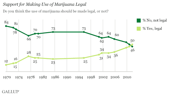 smoking pot strengthen relationship, Source: http://www.gallup.com/poll/150149/record-high-americans-favor-legalizing-marijuana.aspx