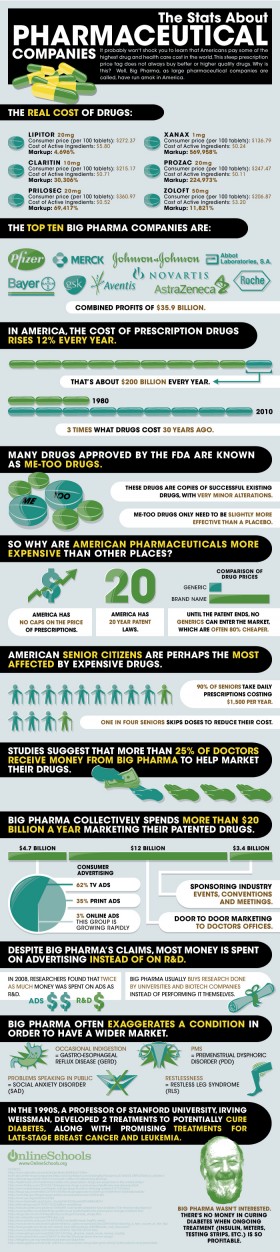 Big Pharma Infographic: The Stats About Pharmaceutical Companies