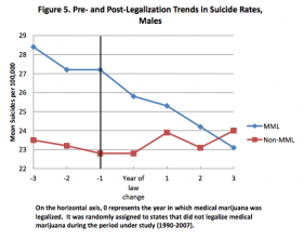 States with Medical Marijuana Laws See a Decline in Suicides