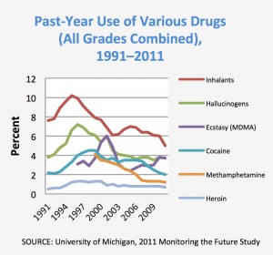 Source: http://www.drugabuse.gov/publications/drugfacts/high-school-youth-trends