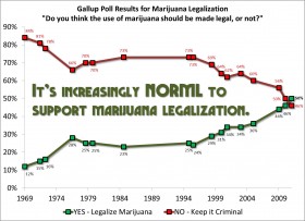 Poll: Marijuana Ballot Measures Likely to Increase Overall Voter Turnout, Source: http://assets.blog.norml.org/wp-content/uploads/2011/10/Legalization-Gallup-2011.jpg