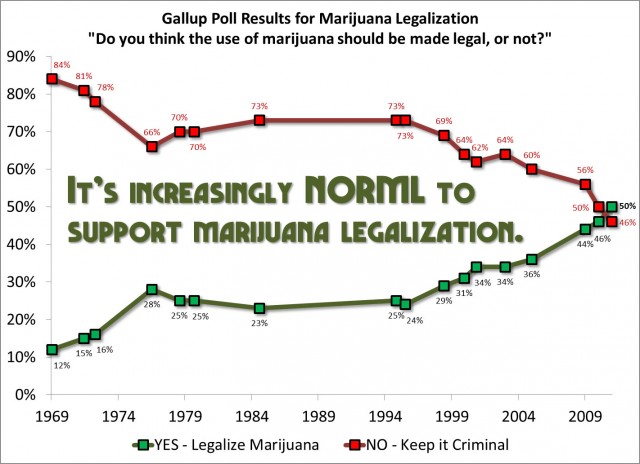 2012 marijuana ballots critical - Legalization-Gallup-2011, Source: http://assets.blog.norml.org/wp-content/uploads/2011/10/Legalization-Gallup-2011.jpg