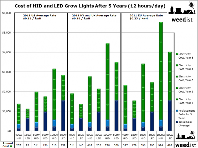 Light Chart For Growing Weed