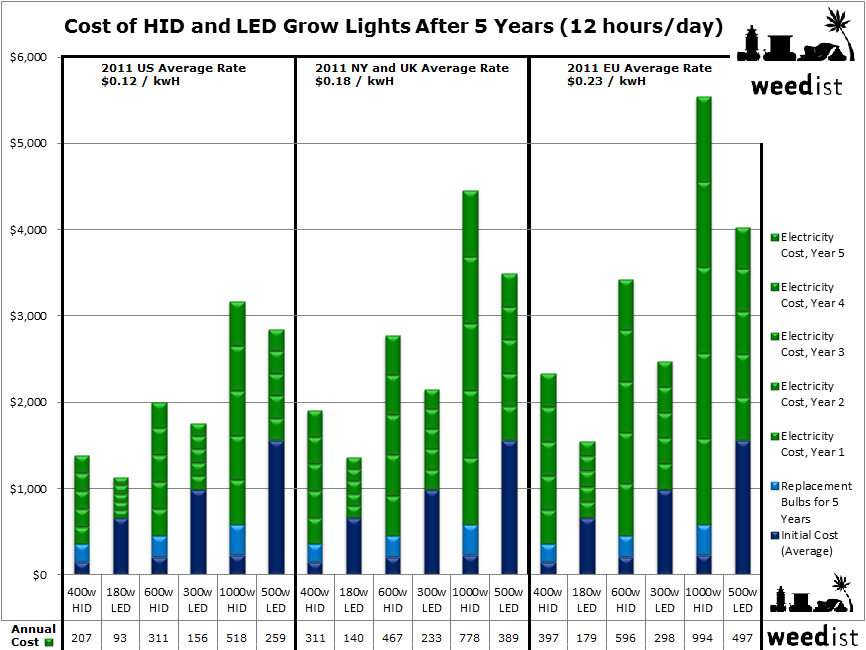 Led Bulb Comparison Chart Uk