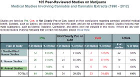Did You Know? 105 Medical Studies Involving Cannabis and Cannabis Extracts, on ProCon.org