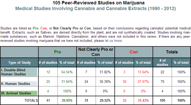 procon.org medical marijuana studies, Source: http://medicalmarijuana.procon.org/view.resource.php?resourceID=000884