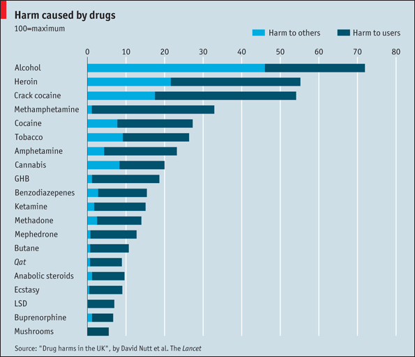 drug harm infographic most dangerous drug Source http://blog.mpp.org/wp-content/uploads/2013/02/drugharms.gif