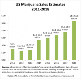 Medical Cannabis Still Fueling the Green Rush
