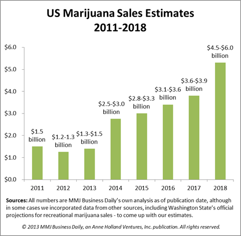 Green Rush - US Medical Marijuana Sales to Hit $1.5B in 2013, Cannabis Revenues Could Quadruple by 2018 | source: https://mmjbusinessdaily.com/2013/03/21/us-medical-marijuana-sales-estimated-at-1-5b-in-2013-cannabis-industry-could-quadruple-by-2018/
