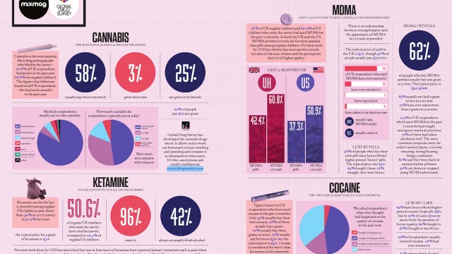 mdma-club-stats drugs infographic, Source: http://animalnewyork.com/2013/drug-study-clubs/