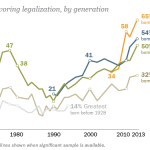 A Millennial Manifesto for Marijuana Law Reform Source http://www.people-press.org/files/2013/04/PP_13.04.03_SS_Marijuana_05_age.png
