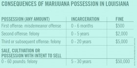LA Bill to Soften Marijuana Penalties Inches Forward