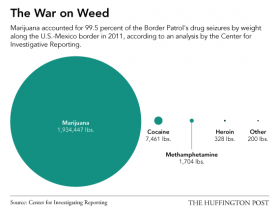 Marijuana Accounts for Vast Majority of Drug Seizures on Mexican Border (INFOGRAPHIC)