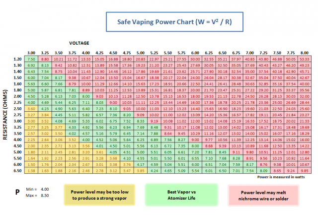 Build Your Own Cheap Hash Oil Pen Using E-Cigarette Parts - Refinement - Safe Vaping Power Chart (Vape Pens) | source: Weedist