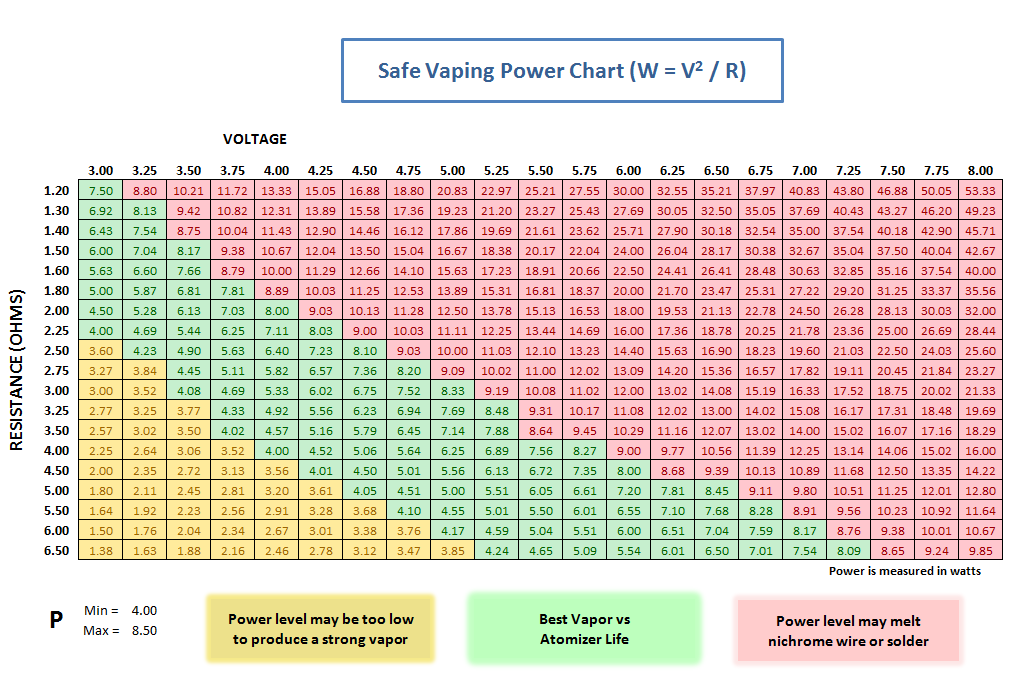 Ohms To Watts Vape Chart