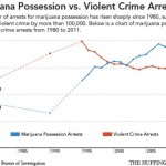Title: Marijuana Possession Arrests Outpace Violent Crime Arrests, infographic, Source: http://thinkprogress.org/wp-content/uploads/2013/09/marijuanaarrests-555x407.jpg
