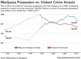 Marijuana Possession Arrests Outpace Violent Crime Arrests