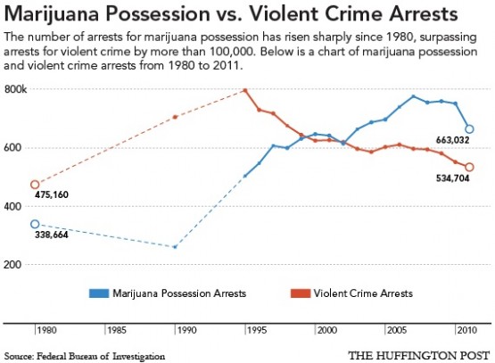 Title: Marijuana Possession Arrests Outpace Violent Crime Arrests, infographic, Source: http://thinkprogress.org/wp-content/uploads/2013/09/marijuanaarrests-555x407.jpg