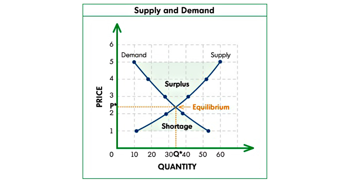 Supply Demand Curves - Equilibrium - Cannabis, Source: http://2.bp.blogspot.com/-n_IeAJ9z-fU/UXgOYhSeKmI/AAAAAAAAMSI/iQ1OzU4xzzM/s1600/Supply+Demand.jpeg