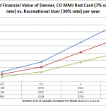 Denver Colorado 2014 MMJ Infographic: Save Up to $828 Per Year in Taxes vs. Recreational Tokers, Implied Financial Value Colorado Medical Marijuana vs Recreational - chart infographic, Source: Moirai Weedist