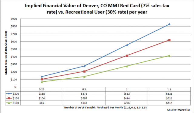 Denver Colorado 2014 MMJ Infographic: Save Up to $828 Per Year in Taxes vs. Recreational Tokers, Implied Financial Value Colorado Medical Marijuana vs Recreational - chart infographic, Source: Moirai Weedist