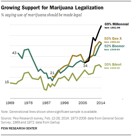 Title: millennials want legal weed, source: http://www.pewsocialtrends.org/files/2014/03/SDT-next-america-03-07-2014-2-02.png