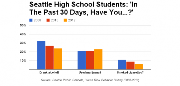 Title: Project SAM Hyperbole: Seattle Students Love Marijuana, Source:http://mediad.publicbroadcasting.net/p/kplu/files/styles/card_wide/public/201403/SPSpotchart.png
