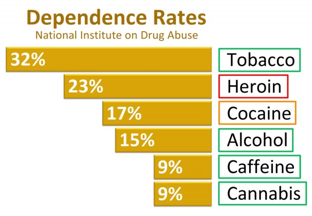 NIDA's 9% Cannabis Addiction Rate is 98% BS , Source: http://tokesignals.com/wp-content/uploads/2013/10/Dependence-Rates.jpg