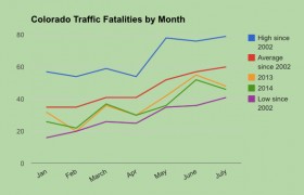 Since Marijuana Legalization, Highway Fatalities in Colorado Are at Near-Historic Lows
