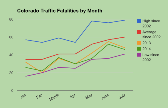 Since Marijuana Legalization, Highway Fatalities in
