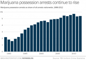 The Share of Arrests for Marijuana Possession Has More Than Tripled Since 1991