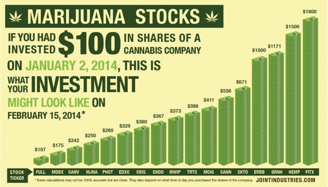 Conference Touts Cannabis' Investment Potential, Source: http://www.thecannabist.co/wp-content/uploads/2014/02/marijuana-stocks-infographic.jpg