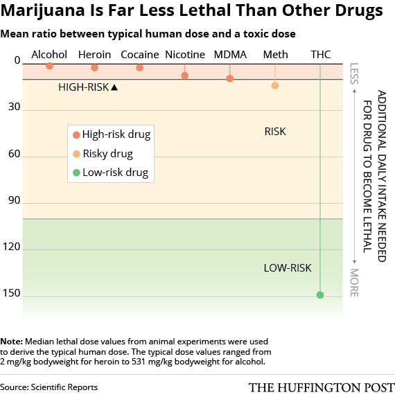 Title: Breaking News: Cannabis Safest Drug, Source:http://big.assets.huffingtonpost.com/DrugRisk2.png