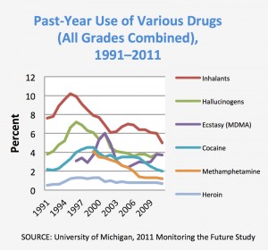 Source: http://www.drugabuse.gov/publications/drugfacts/high-school-youth-trends
