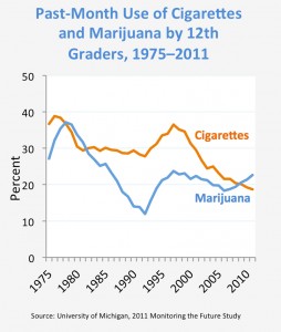 Source: http://www.drugabuse.gov/publications/drugfacts/high-school-youth-trends