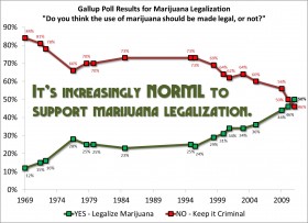 Can You Smell It? Marijuana Legalization Coming in 2012