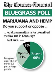 Kentucky Poll Finds Majority Support for Medical Marijuana, Industrial Hemp