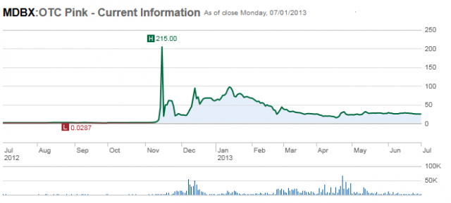Medbox MDBX - investing cannabusiness, Source: Charles Schwab