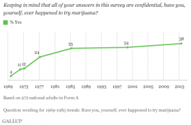 Gallup Poll Finds 7 Percent of US Adults Admit to Smoking Pot Regularly