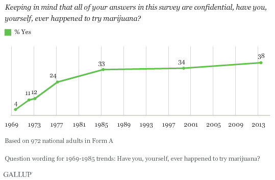 gallup poll marijuana use 2013.08, Source: http://www.gallup.com/poll/163835/tried-marijuana-little-changed-80s.aspx