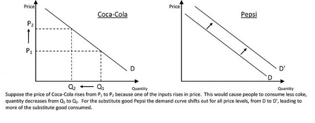 Substitute good graphical example - wine shortage and cannabis, Source: http://en.wikipedia.org/wiki/Substitute_good
