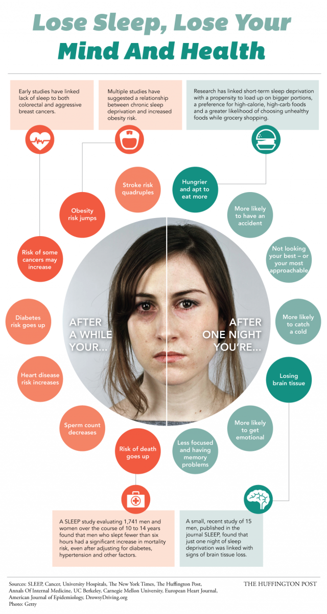 Title: Life Without Sleep, No Life At All, Source: http://big.assets.huffingtonpost.com/SleepDeprivation_0.png