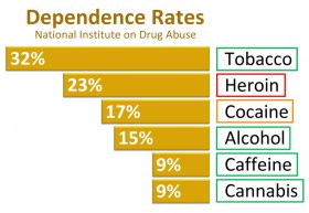 NIDA’s 9% Cannabis Addiction Rate Is 98% BS
