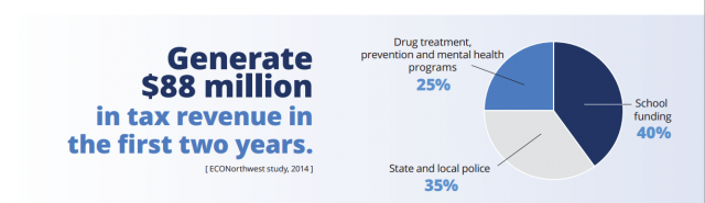 New Approach Oregon - 88 million tax revenue marijuana legalization, Source: http://newapproachoregon.com/the-initiative/