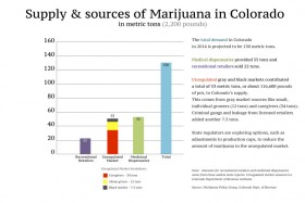 Demand for Marijuana Outpaces Legal Supply; Black Market Filling Gap