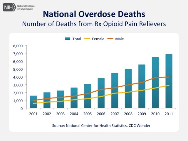 Source: http://www.drugabuse.gov/sites/default/files/cdc-wonderslide2.jpg