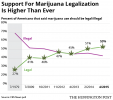 Americans’ Support for Marijuana Legalization Reaches All-Time High in CBS Poll